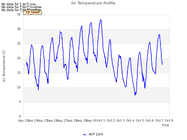 plot of Air Temperature Profile