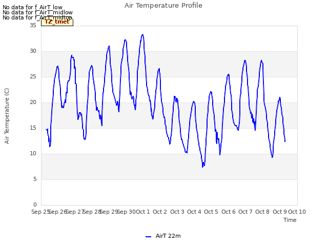 plot of Air Temperature Profile