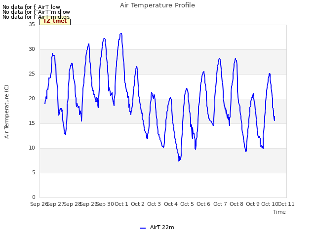 plot of Air Temperature Profile