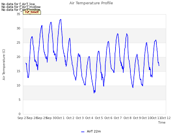 plot of Air Temperature Profile