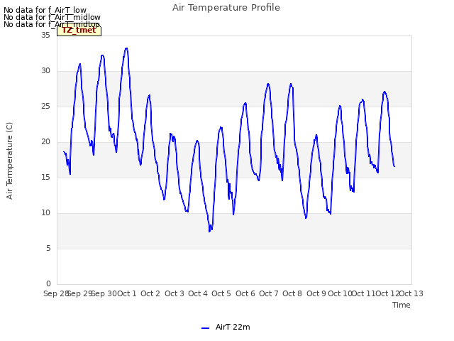 plot of Air Temperature Profile