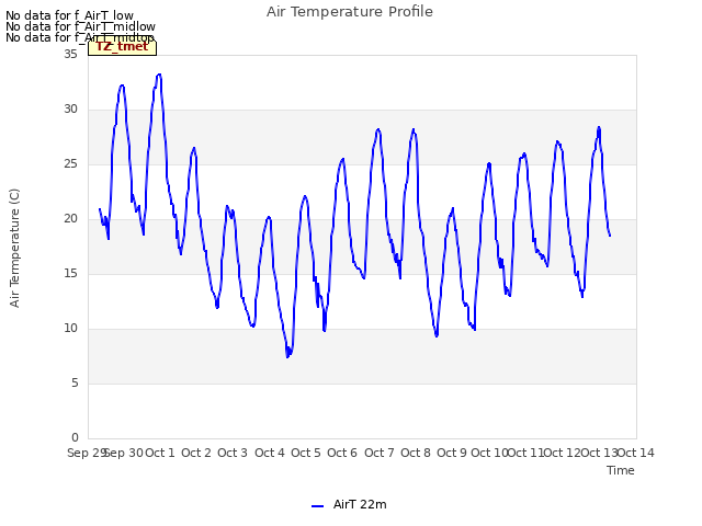 plot of Air Temperature Profile