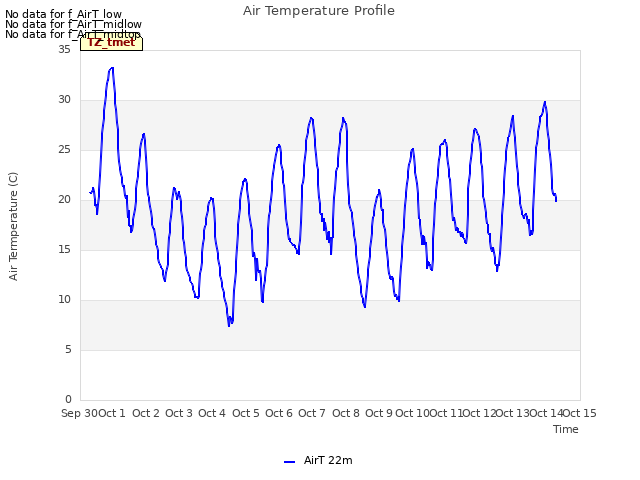 plot of Air Temperature Profile