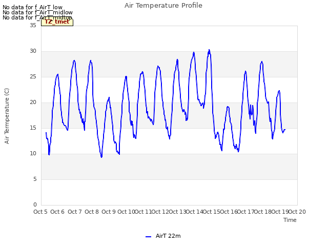 plot of Air Temperature Profile