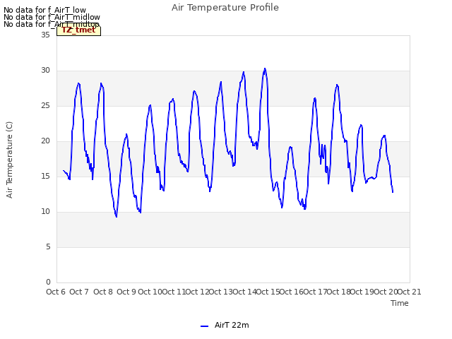 plot of Air Temperature Profile