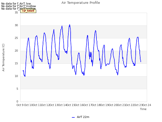 plot of Air Temperature Profile