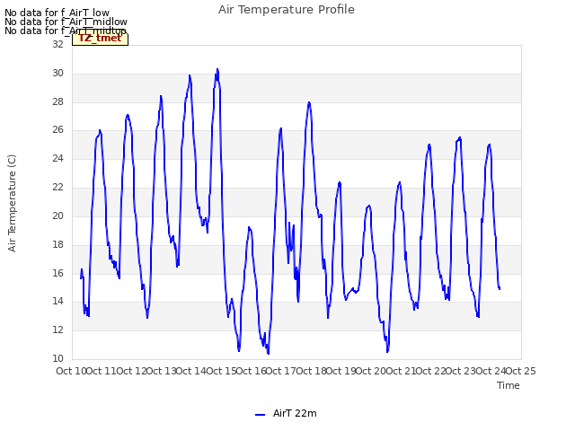 plot of Air Temperature Profile