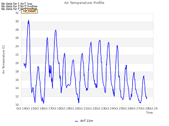 plot of Air Temperature Profile