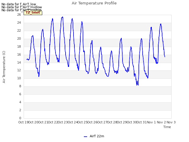 plot of Air Temperature Profile