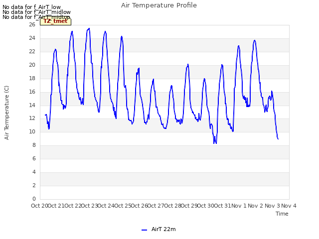 plot of Air Temperature Profile