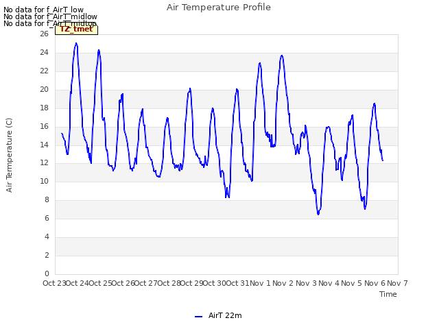 plot of Air Temperature Profile