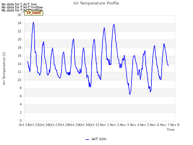 plot of Air Temperature Profile