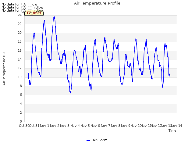 plot of Air Temperature Profile