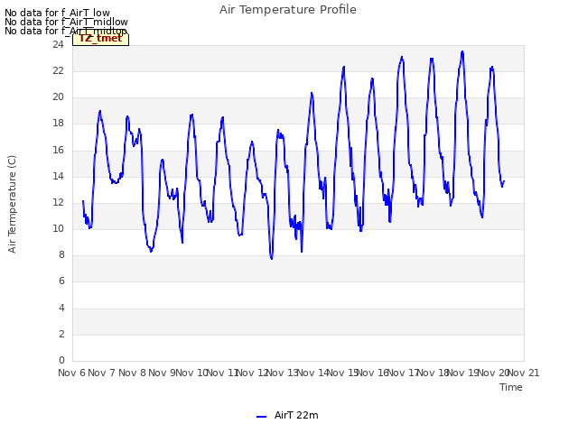 plot of Air Temperature Profile