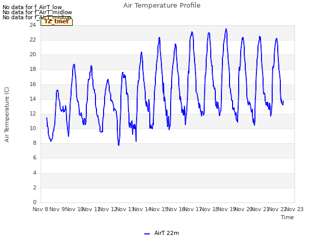 plot of Air Temperature Profile