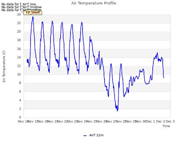 plot of Air Temperature Profile