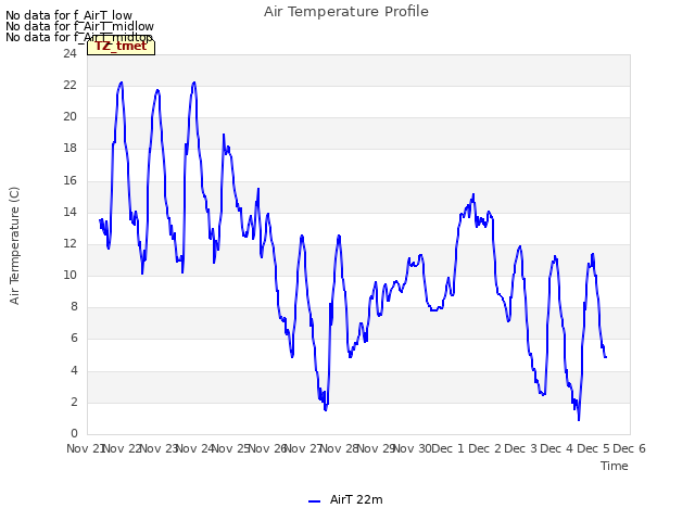 plot of Air Temperature Profile