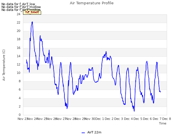 plot of Air Temperature Profile