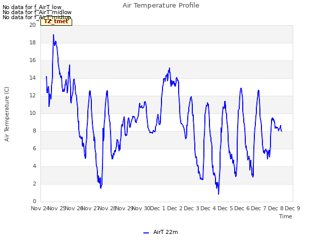 plot of Air Temperature Profile