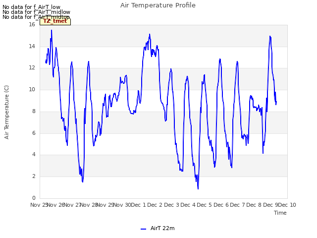 plot of Air Temperature Profile