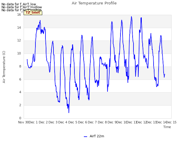 plot of Air Temperature Profile