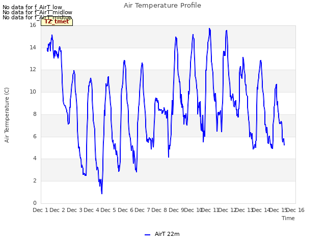 plot of Air Temperature Profile