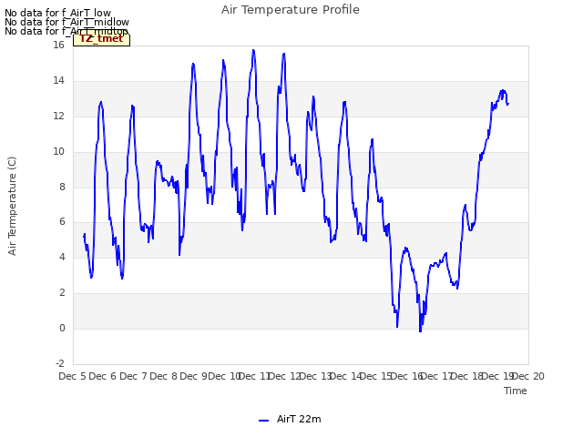 plot of Air Temperature Profile