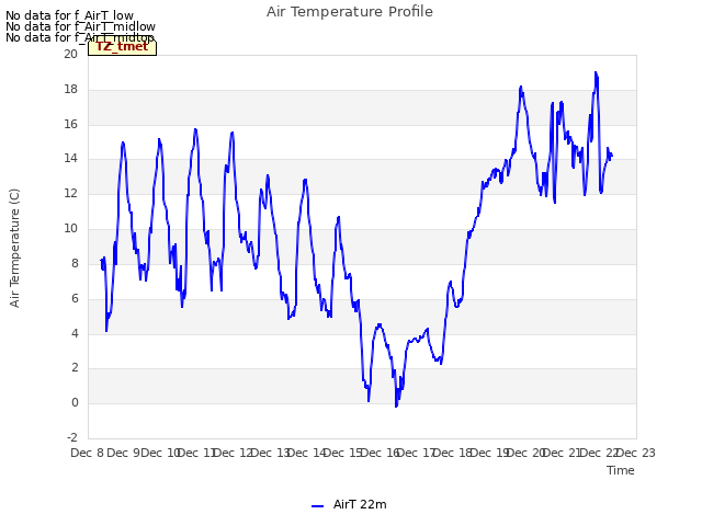 plot of Air Temperature Profile