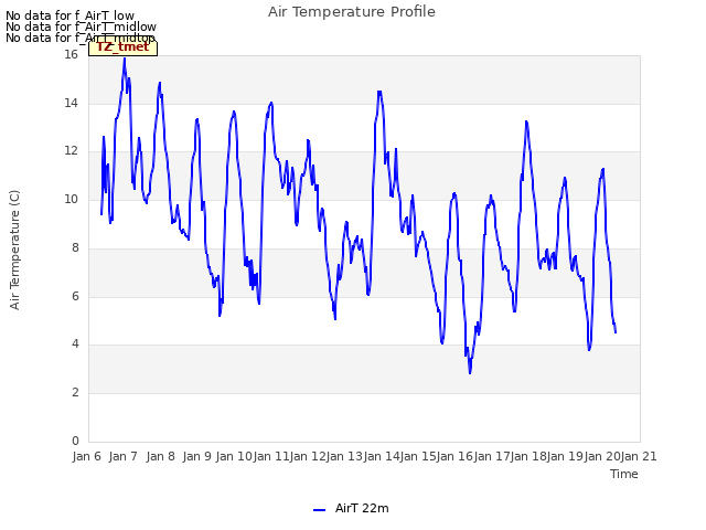 plot of Air Temperature Profile