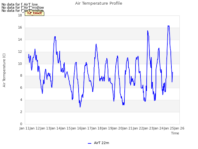 plot of Air Temperature Profile