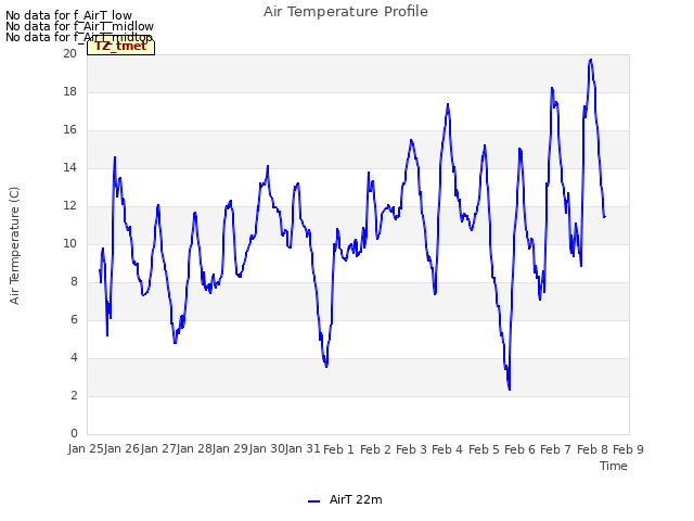 plot of Air Temperature Profile