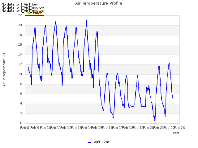 plot of Air Temperature Profile