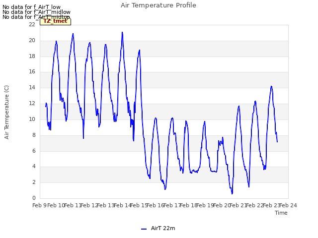 plot of Air Temperature Profile