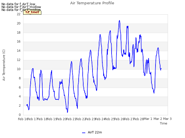 plot of Air Temperature Profile