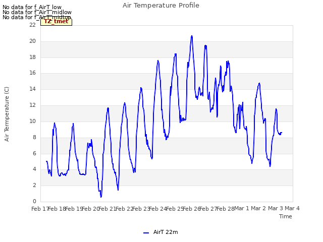 plot of Air Temperature Profile