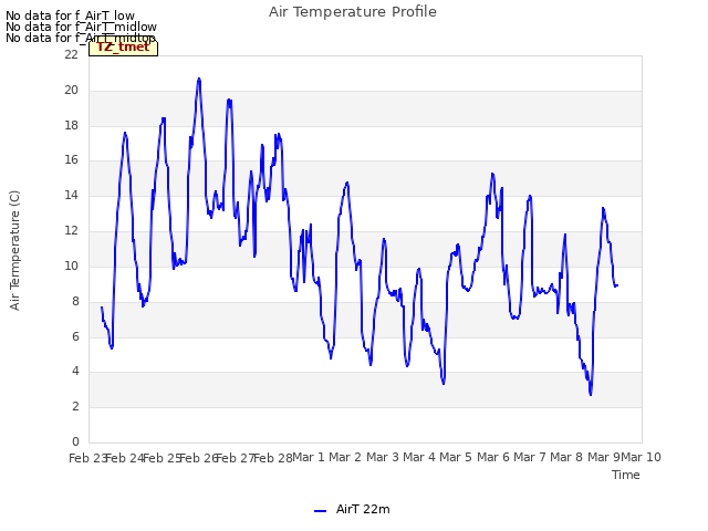 plot of Air Temperature Profile