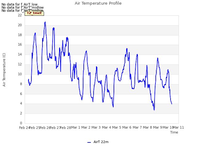 plot of Air Temperature Profile