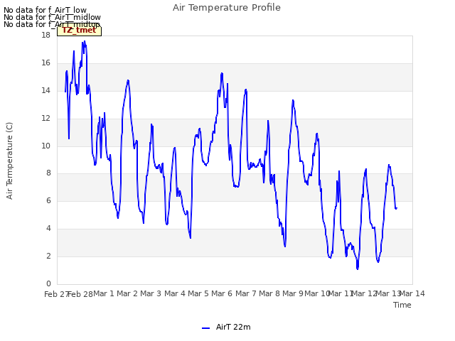 plot of Air Temperature Profile