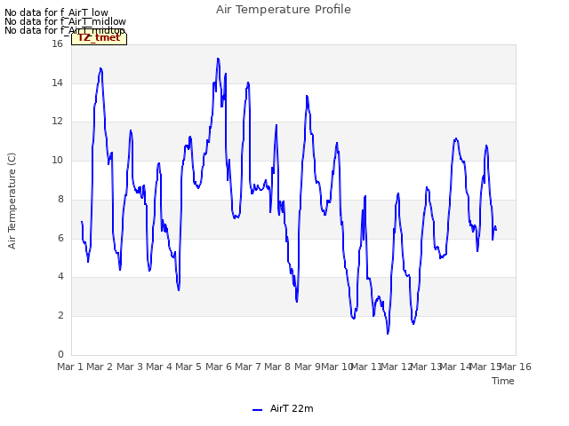 plot of Air Temperature Profile