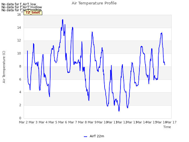 plot of Air Temperature Profile