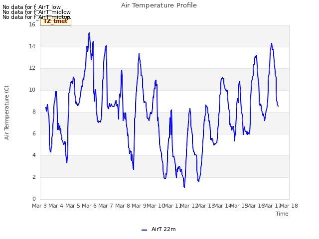 plot of Air Temperature Profile