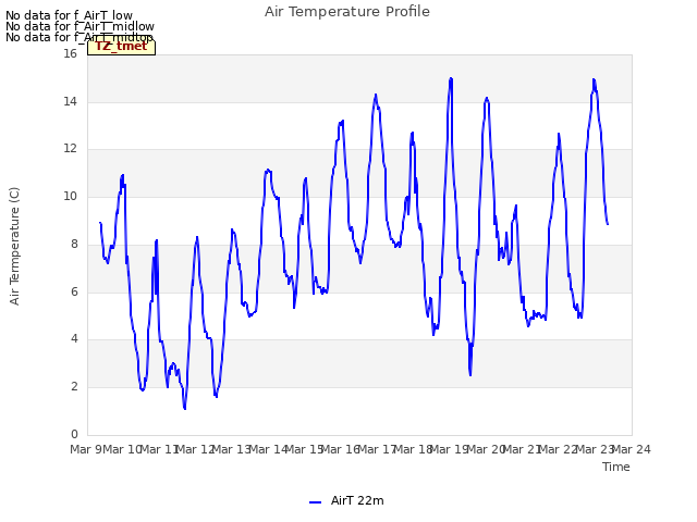 plot of Air Temperature Profile