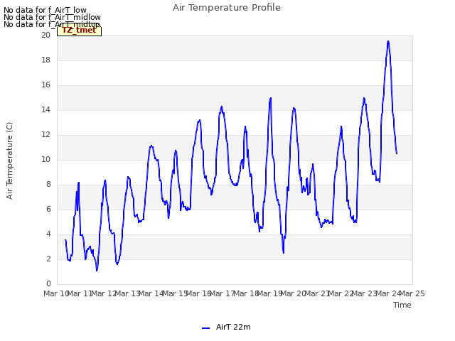 plot of Air Temperature Profile