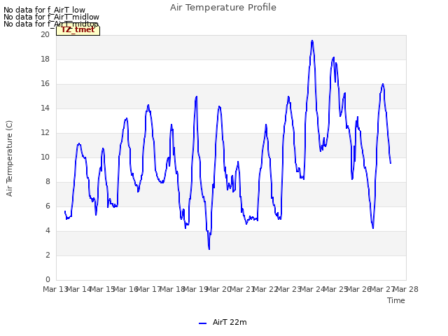 plot of Air Temperature Profile