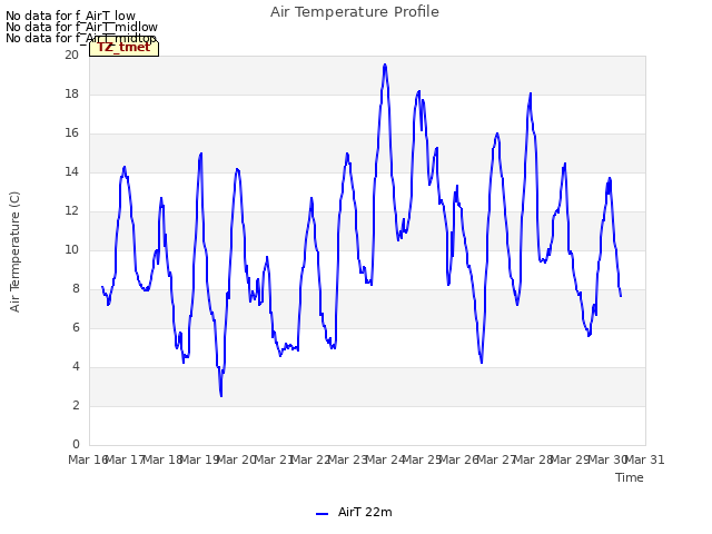 plot of Air Temperature Profile