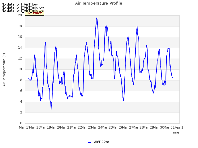 plot of Air Temperature Profile