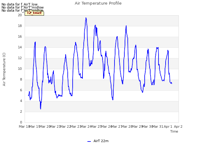 plot of Air Temperature Profile