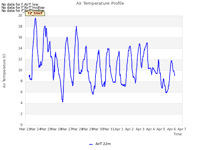 plot of Air Temperature Profile