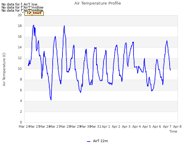 plot of Air Temperature Profile