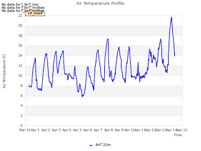 plot of Air Temperature Profile